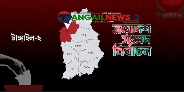 টাঙ্গাইল-২ গোপালপুর-ভূঞাপুর আসনে ৩৩টি ভোট কেন্দ্র ঝুঁকিপূর্ণ