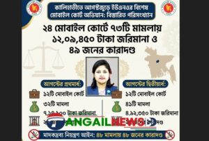 কালিহাতীতে আগস্টজুড়ে ইউএনওর অভিযানে ২৪ মোবাইল কোর্টে ৪৯ জনের কারাদণ্ড