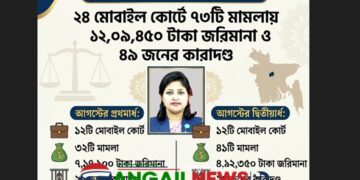 কালিহাতীতে আগস্টজুড়ে ইউএনওর অভিযানে ২৪ মোবাইল কোর্টে ৪৯ জনের কারাদণ্ড