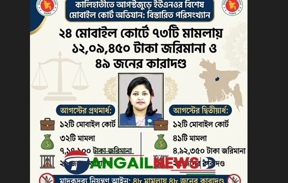 কালিহাতীতে আগস্টজুড়ে ইউএনওর অভিযানে ২৪ মোবাইল কোর্টে ৪৯ জনের কারাদণ্ড